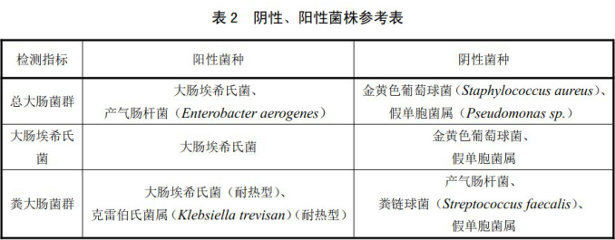 陰性、陽(yáng)性菌株參考表