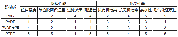 PVC、PVDF、PTFE材料性能對(duì)比